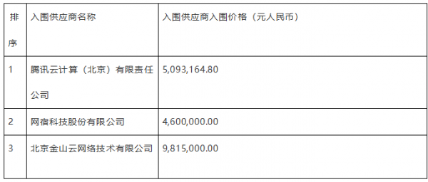 央視海外CDN采購：騰訊云、網(wǎng)宿、金山云入圍
