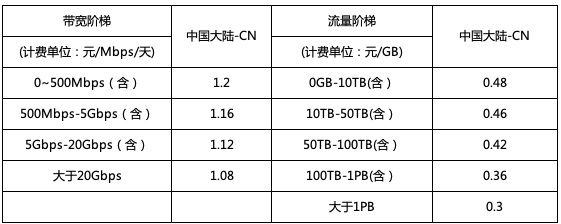 阿里云高防CDN2月14日 SCDN產(chǎn)品價(jià)格調(diào)整通知