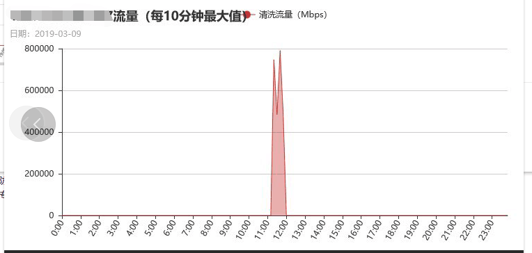 記一次被DDoS流量攻擊高達(dá)800G峰值的經(jīng)歷