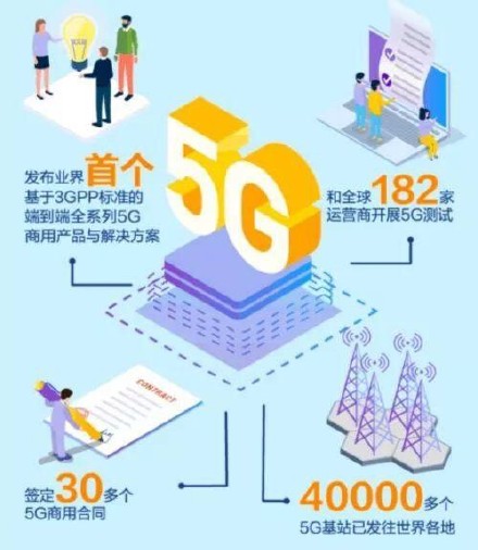 華為4萬多個5G基站已發(fā)往全球 占全球5G訂單的近一半
