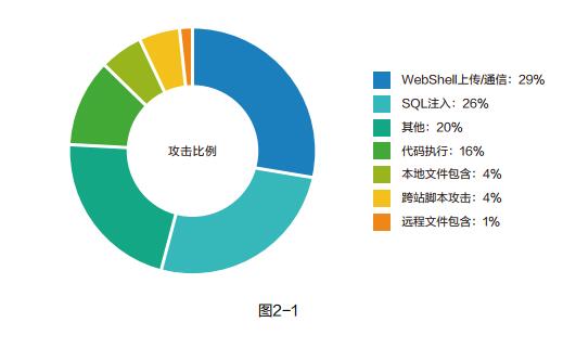 阿里云2019上半年web應(yīng)用安全報(bào)告 ：90%以上攻擊流量來(lái)源于掃描器