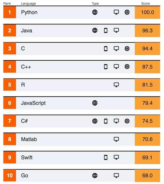 2019最受歡迎的編程語(yǔ)言Python連續(xù)奪冠、PHP 受排擠