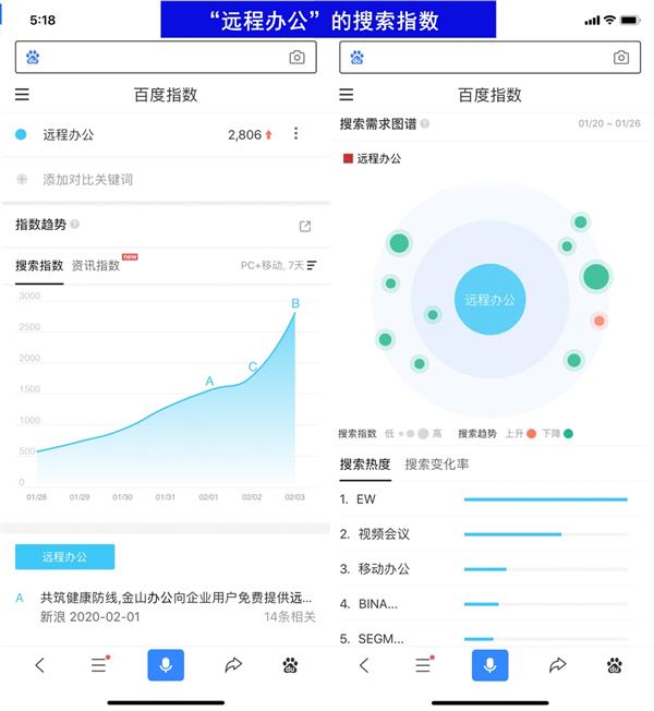百度大數(shù)據(jù)：受疫情影響，遠(yuǎn)程辦公搜索熱度暴漲521%