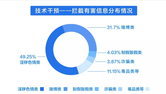 百度宣布2019年處理531.5億條有害信息 色情類占49.25%