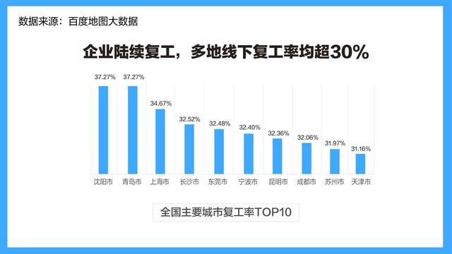 百度：線下復(fù)工比例不到4成 廣東人“云辦公”最活躍