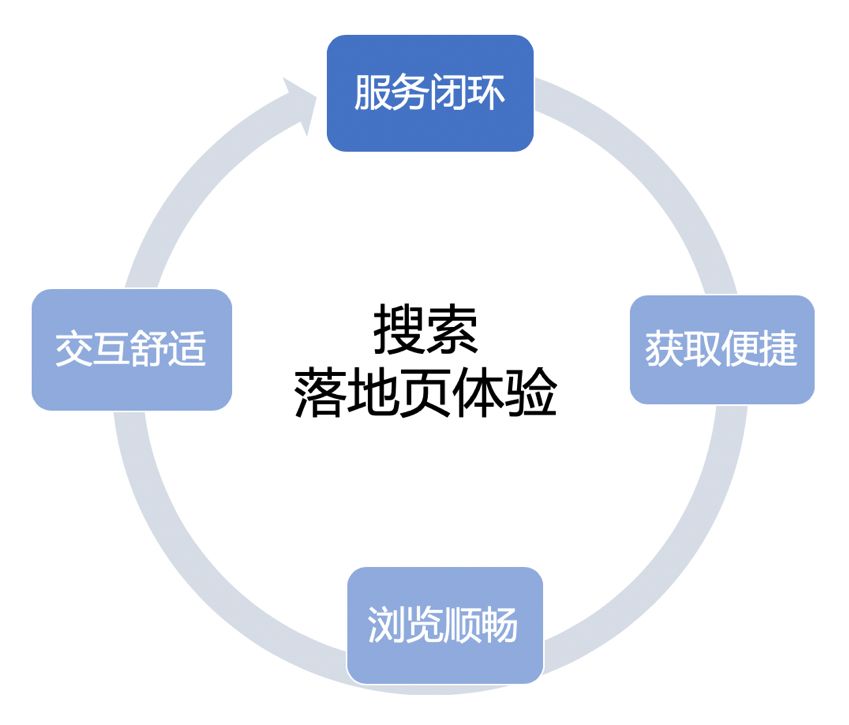 百度APP移動搜索落地頁體驗(yàn)白皮書5.0重磅發(fā)布