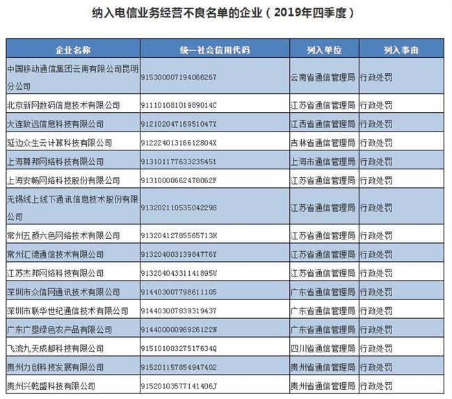 16家企業(yè)被納入電信業(yè)務(wù)經(jīng)營不良名單 因存在違規(guī)行為