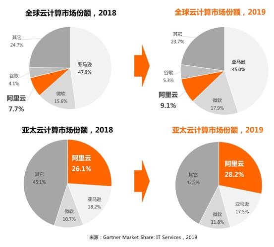阿里云全球市場(chǎng)份額第三！亞洲第一接近亞馬遜和微軟總和