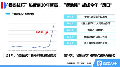 地?cái)偨?jīng)濟(jì)火了，百度“擺攤技巧”搜索量暴漲655%創(chuàng)10年新高