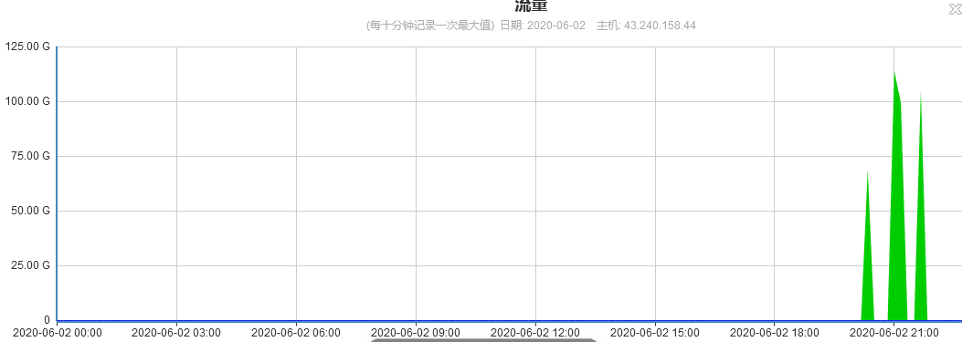記一次為客戶防御110G峰值DDoS攻擊的經歷