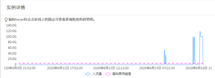 利用百度云加速企業(yè)版為客戶防護100G DDoS攻擊案例