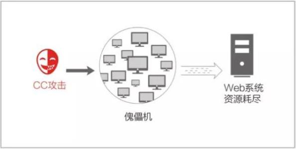 簡述網頁被CC攻擊原理與防御方法