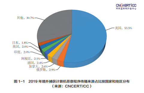 去年境外計算機惡意攻擊主要來源來自美國