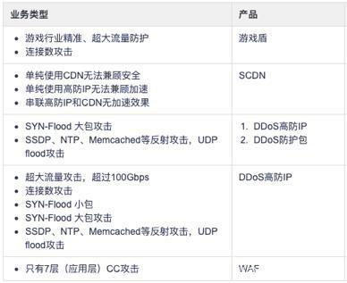 阿里云服務(wù)器被DDOS攻擊怎么辦？