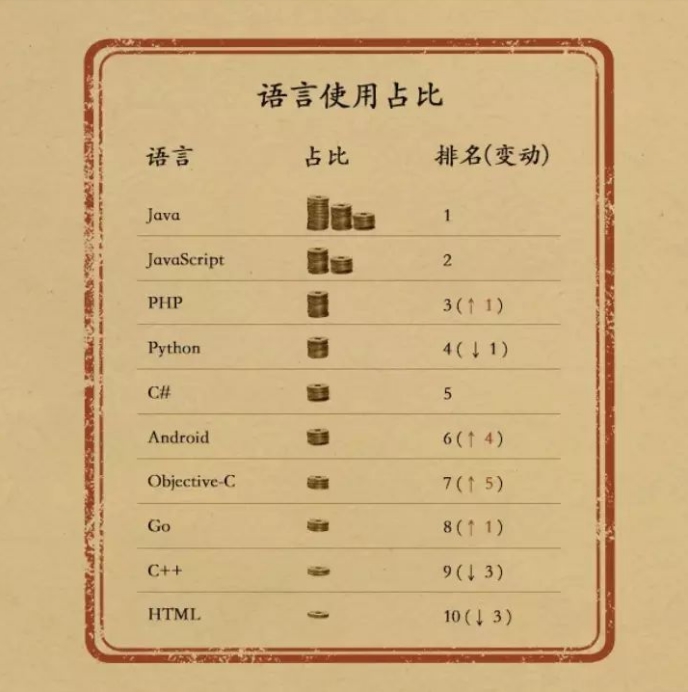 國(guó)內(nèi)2020年開(kāi)源語(yǔ)言排行榜：Java穩(wěn)居第一 PHP排名第三 易語(yǔ)言增漲最快