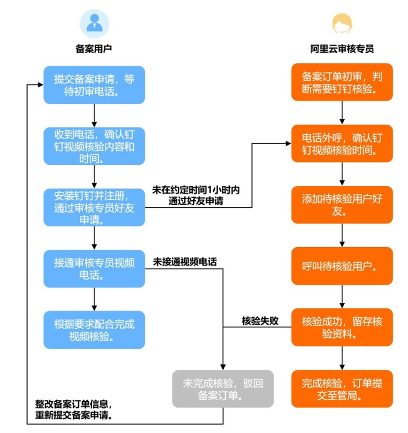 阿里云試點(diǎn)新增備案釘釘視頻核驗(yàn)  審核越來(lái)越嚴(yán)了
