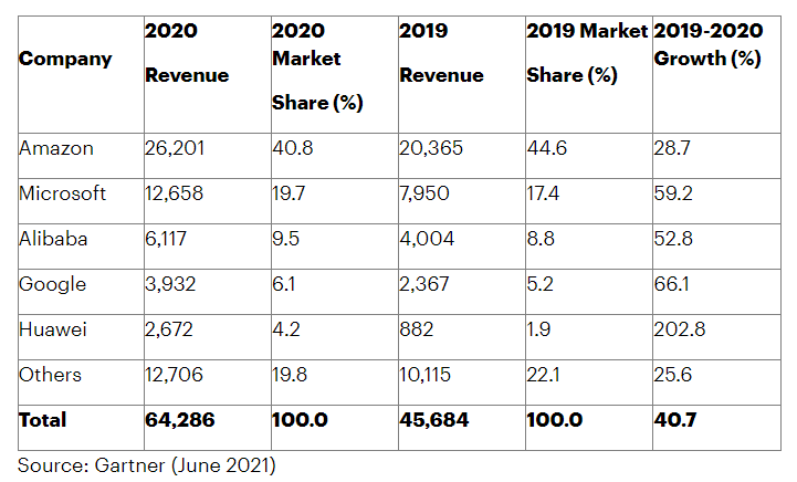 2020年全球公有云服務(wù)排行榜：亞馬遜、微軟、阿里云前三，Google華為緊隨其后