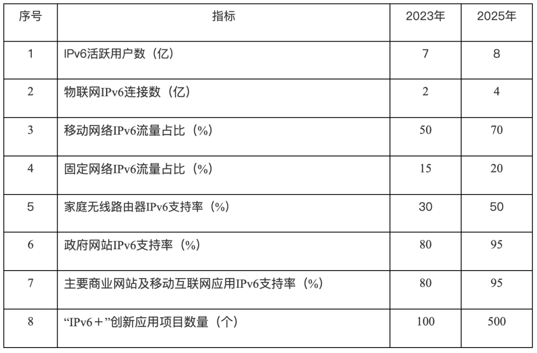 國家將加快推進(jìn)互聯(lián)網(wǎng)協(xié)議第六版（IPv6）規(guī)模部署和應(yīng)用工作的通知