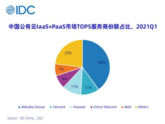 2021年第一季度中國云市場規(guī)模超300億 阿里云第一 騰訊云華為云第二