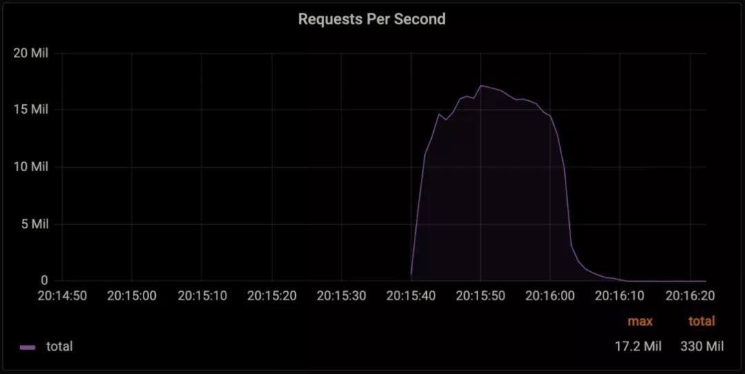 創(chuàng)記錄！Cloudflare成功防御每秒 1720 萬個請求的 DDoS 攻擊！