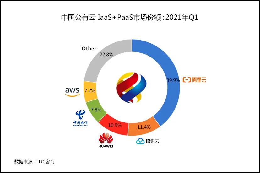 公有云市場華為云大增 2.4%  阿里云減 2.5%
