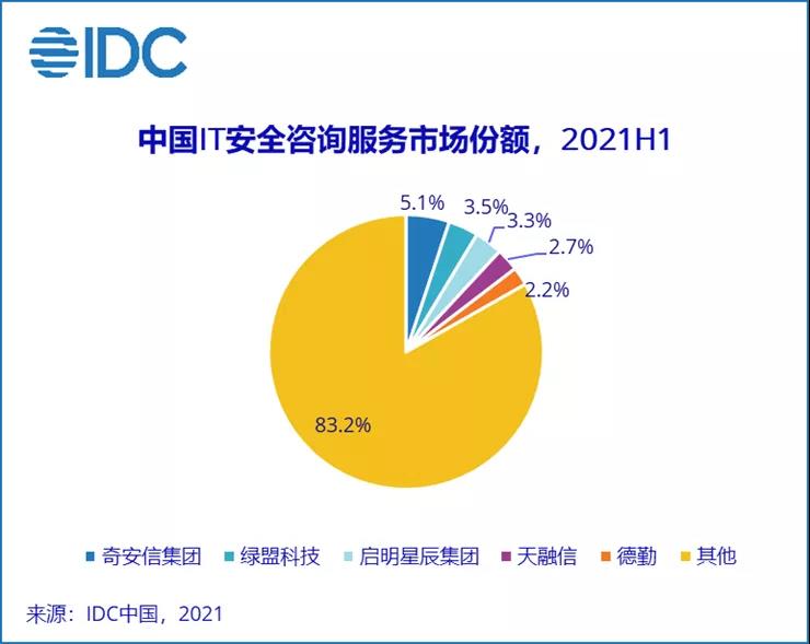 2021 上半年中國網(wǎng)絡(luò)安全服務(wù)市場規(guī)模實現(xiàn) 110% 的增長，達到 71.5 億元