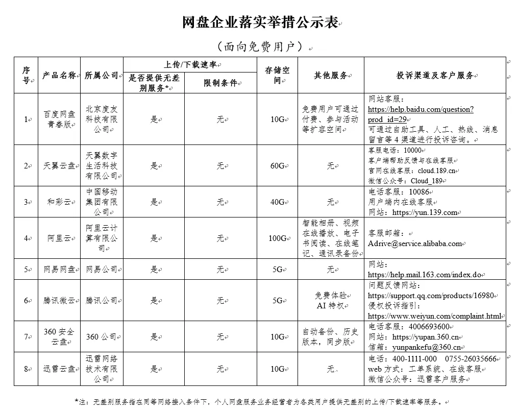 百度網(wǎng)盤青春版：不限下載速度，不過只有 10GB 存儲空間