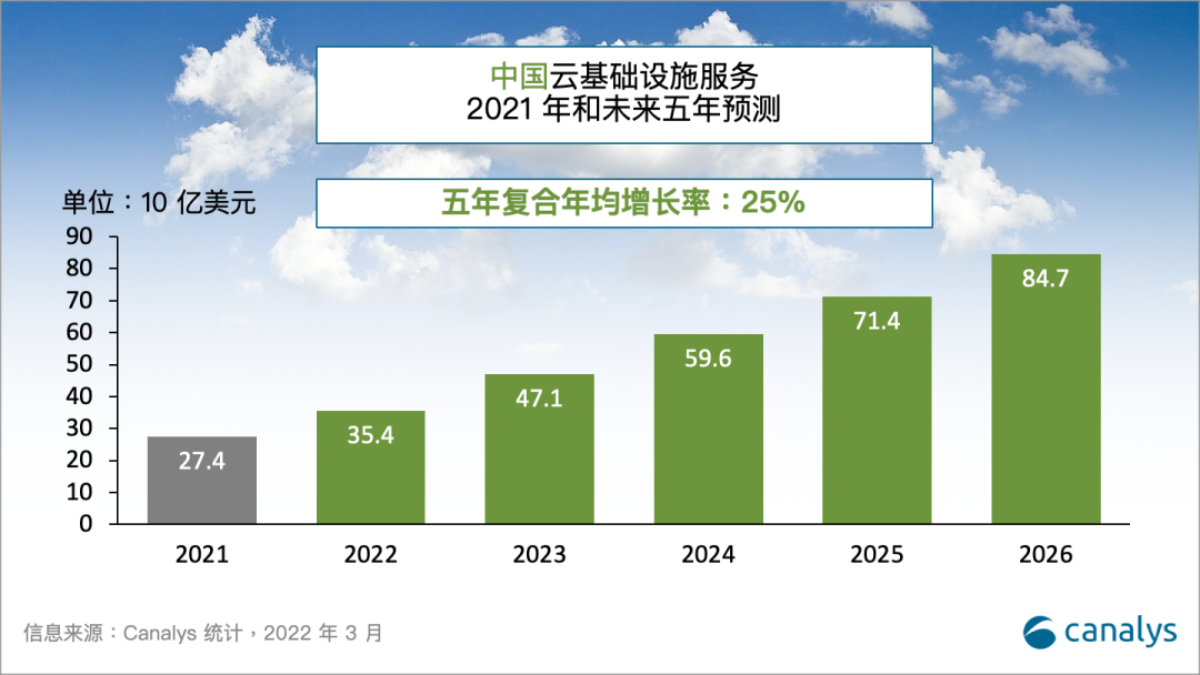 2021 年中國云市場份額：阿里云37%、華為云18%、騰訊云16%、百度智能云9%