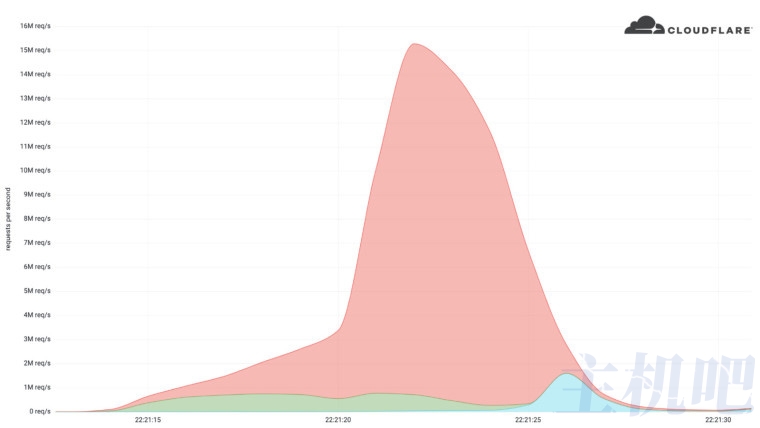 太強了！Cloudflare 成功防御住了有史以來最大 HTTPS DDoS 攻擊：每秒 1530 萬次請求?