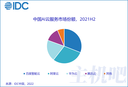 AI公有云服務(wù)市場(chǎng)規(guī)模達(dá)44.1億元 百度智能云排第一