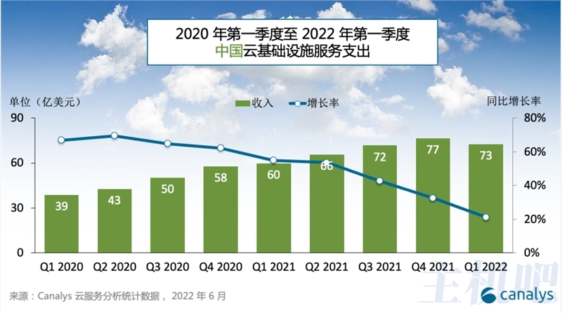 2022年一季度中國云服務(wù)商市場占有率排行榜