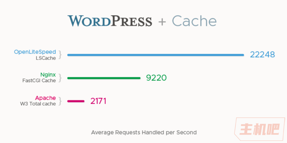 OpenLiteSpeed：提高wordpress訪問速度與減少wordpress占用服務(wù)器配置