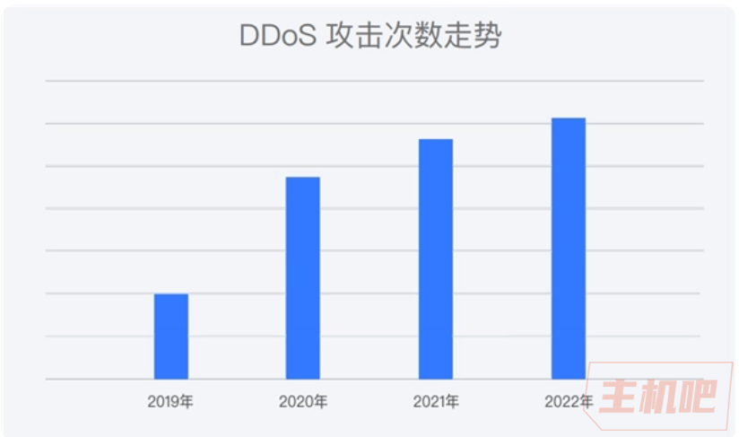 騰訊：2022 年 DDoS 攻擊次數(shù)同比增長(zhǎng) 8%，成歷年攻擊次數(shù)最多的一年