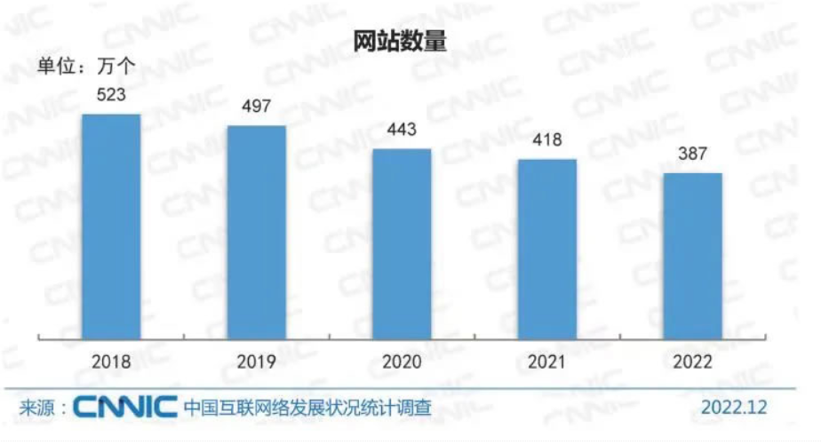 我國(guó)網(wǎng)站數(shù)量逐年下降，2022年僅剩387萬(wàn)！