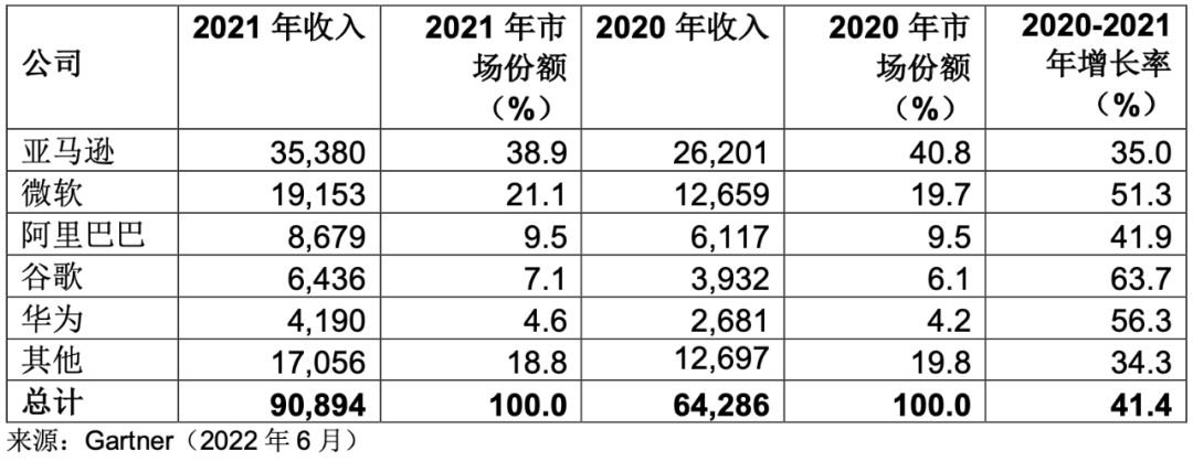 美國將限制中國用戶使用：亞馬遜、微軟等云服務(wù)