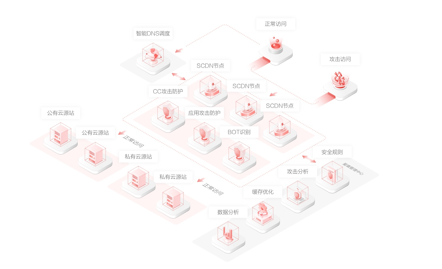 京東云星盾SCDN產(chǎn)品架構(gòu)