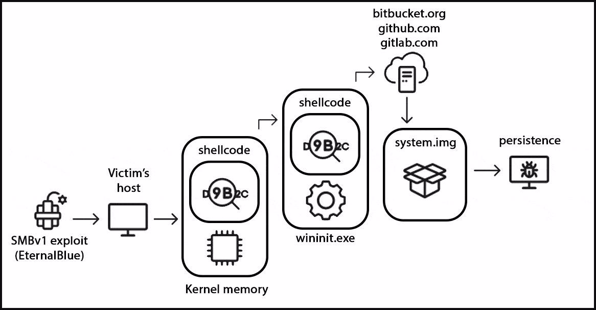 StripedFly 被曝光漏洞，感染至少百萬臺 Windows 和 Linux 設備