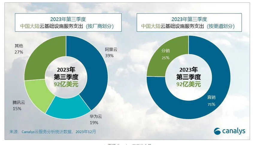 Canalys：2023年第三季度中國大陸云計算市場占有率阿里云39%華為云19%騰訊云15%