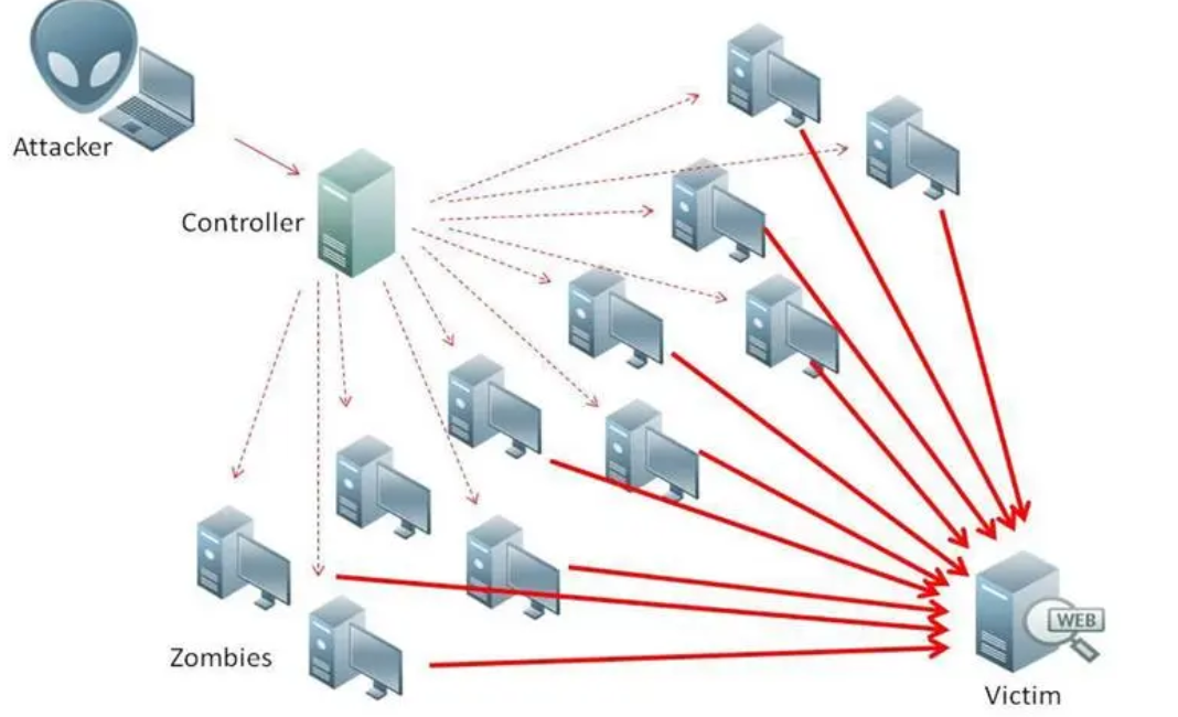 DDoS（分布式拒絕服務(wù)）攻擊是無(wú)解的嗎？