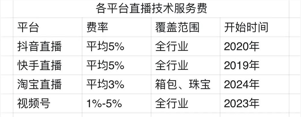 淘寶直播也要收技術(shù)服務(wù)費(fèi)了，從箱包珠寶開始！