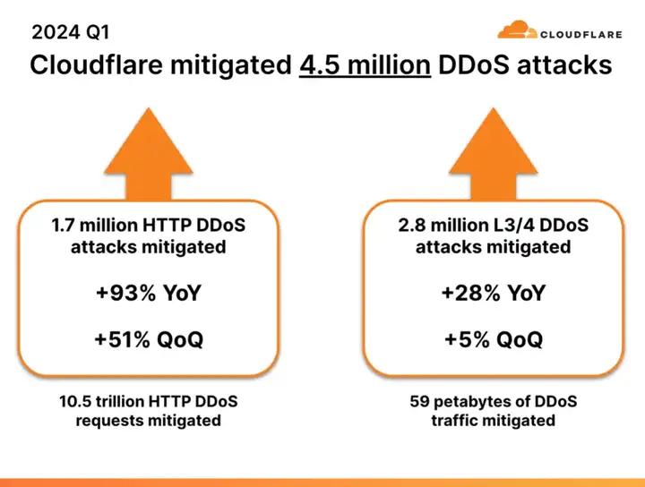 2024 年第一季度 DDoS 威脅趨勢(shì)報(bào)告