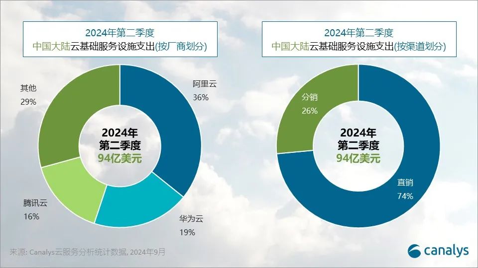 2024 年 第二季度 中國大陸云服務(wù)阿里云、華為云、騰訊云市場份額排前三
