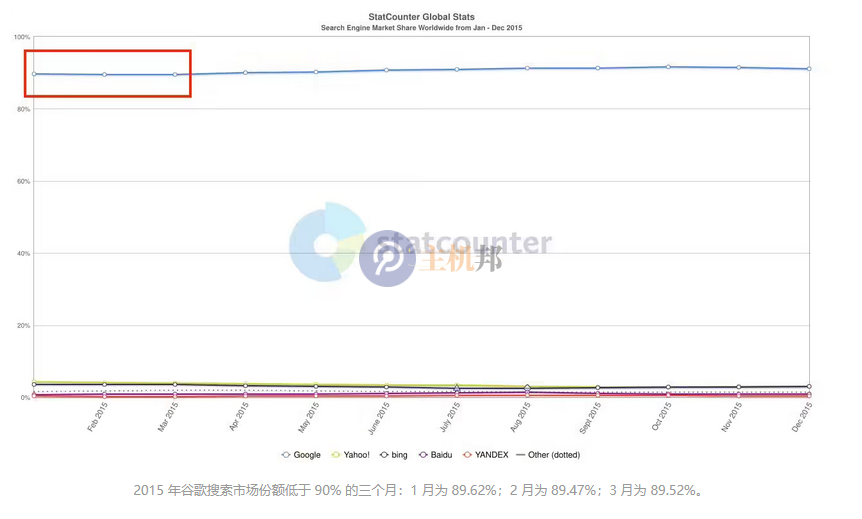 谷歌搜索份額首次跌破 90% 傳統(tǒng)搜索引擎正在受沖擊插圖1 谷歌搜索份額首次跌破 90% 傳統(tǒng)搜索引擎正在受沖擊插圖1