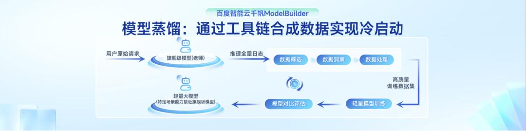 百度教你三步極速蒸餾DeepSeek R1，效果媲美OpenAI o3 mini！