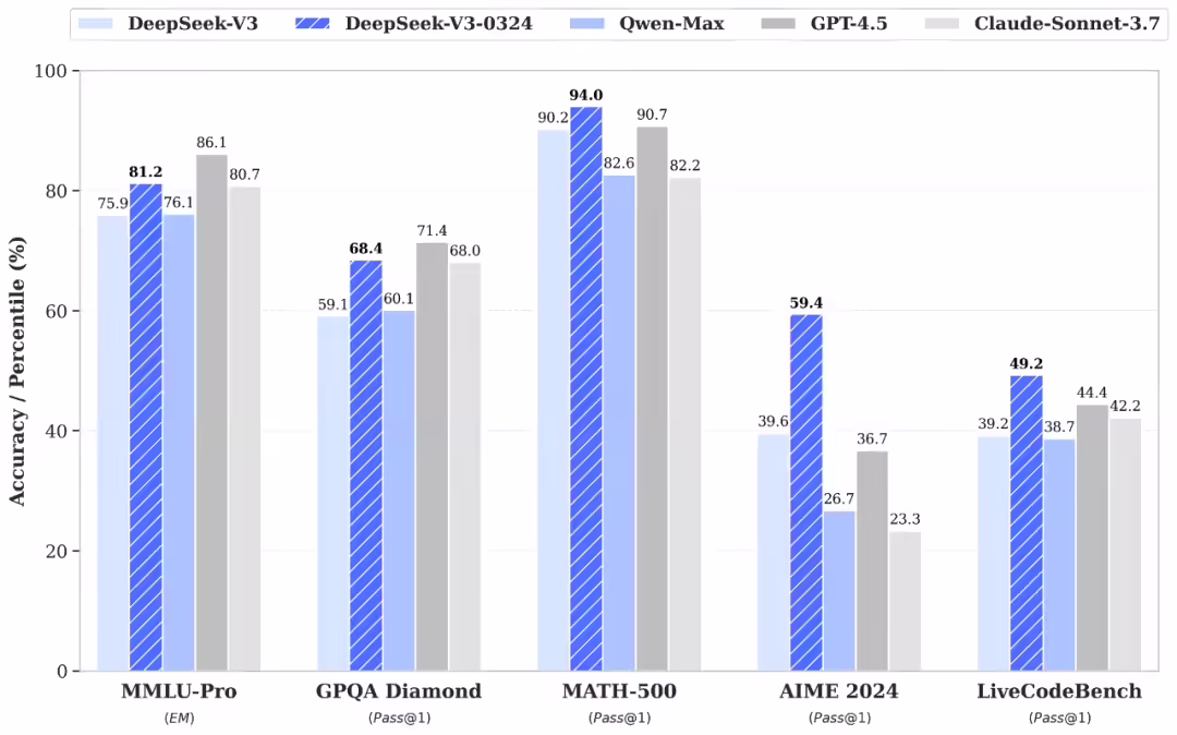 DeepSeek-V3 模型更新，各項能力全面進階插圖