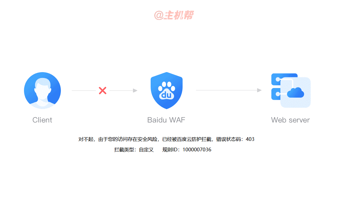 使用百度云防護(hù)Web應(yīng)用防火墻攔截掃描asp文件入侵插圖3 使用百度云防護(hù)Web應(yīng)用防火墻攔截掃描asp文件入侵插圖3
