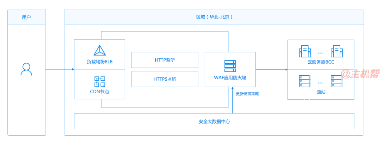 Web應(yīng)用防火墻防護(hù)的原理是什么？插圖