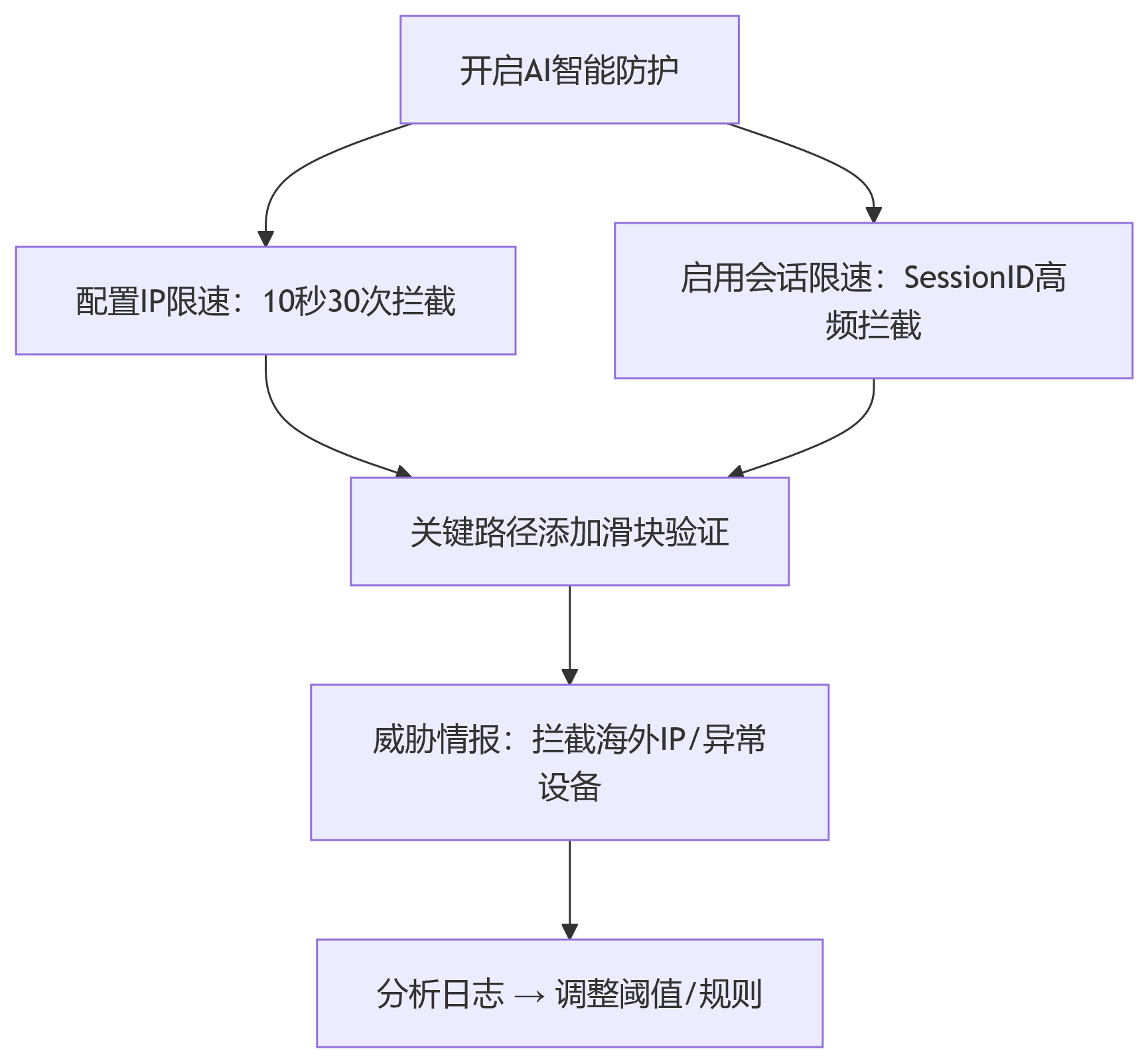 百度云防護(hù)企業(yè)版cc攻擊防護(hù)策略插圖1 百度云防護(hù)企業(yè)版cc攻擊防護(hù)策略插圖1