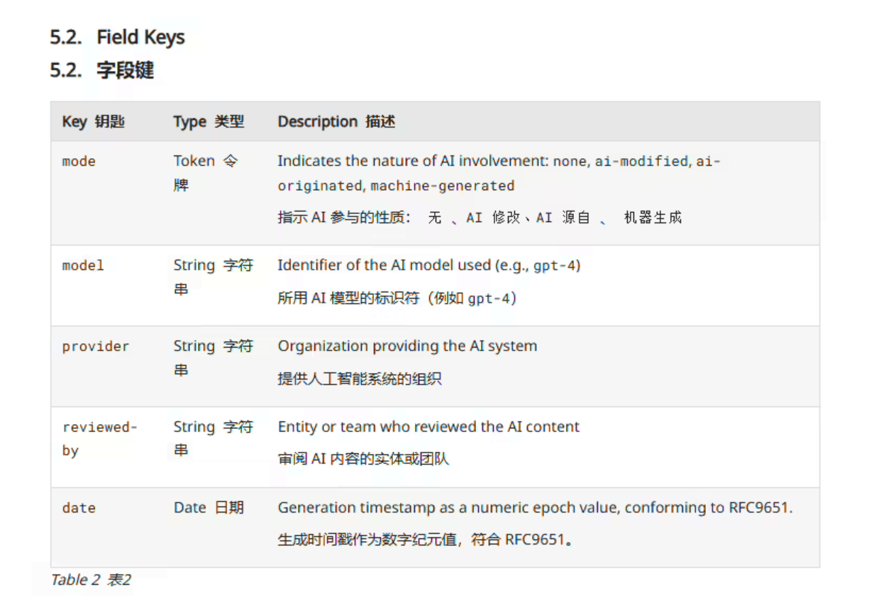 【技術(shù)前沿】IETF提出新型HTTP頭字段標(biāo)準(zhǔn)草案:為網(wǎng)頁內(nèi)容添加“AI成分”機(jī)讀標(biāo)簽插圖 【技術(shù)前沿】IETF提出新型HTTP頭字段標(biāo)準(zhǔn)草案:為網(wǎng)頁內(nèi)容添加“AI成分”機(jī)讀標(biāo)簽插圖